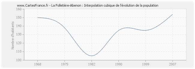 La Folletière-Abenon : Interpolation cubique de l'évolution de la population